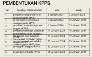 Butuh 425 166 petugas simak jadwal pendaftaran kpps se jatim