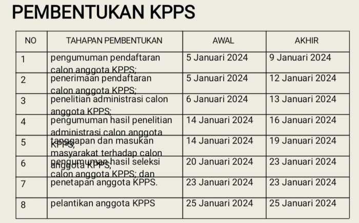 Butuh 425.166 Petugas SIMAK, Simak Jadwal Pendaftaran KPPs se Jatim