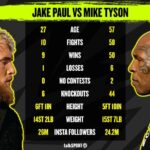 BAZOKABET – Mike Tyson vs Jake Paul: Tinju Legendaris dan Generasi Baru